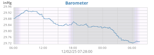 Barometer