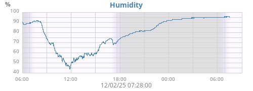 Humidity