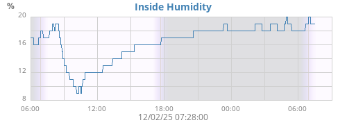 Inside Humidity