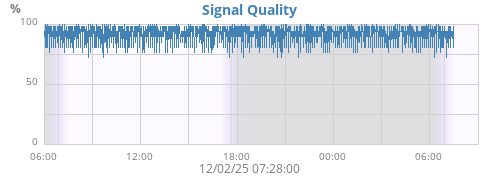 Signal Quality