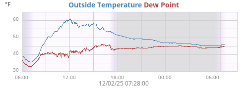 Outside Temperature