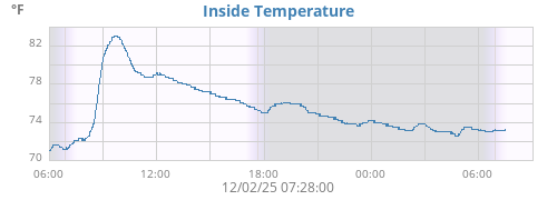 Inside Temperature