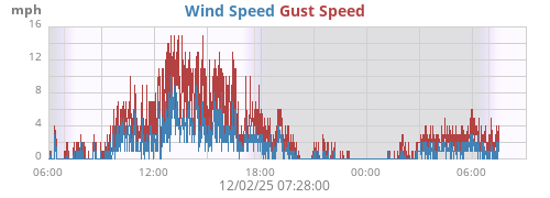 Wind Speed