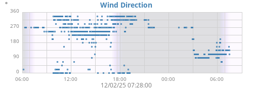 Wind Direction