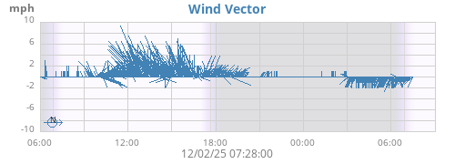 Wind Vector