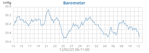 Barometer