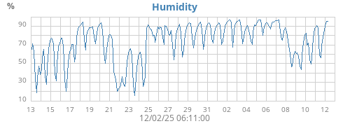 Humidity