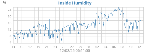 Inside Humidity