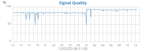 Signal Quality