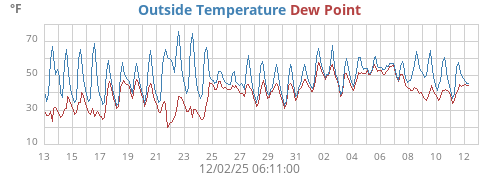 Outside Temperature