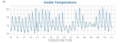 Inside Temperature