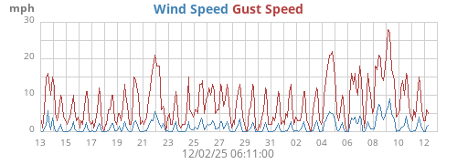 Wind Speed