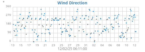 Wind Direction