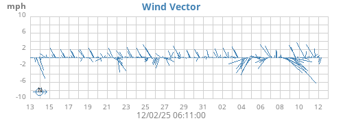 Wind Vector