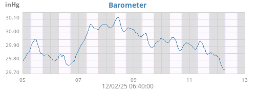 Barometer