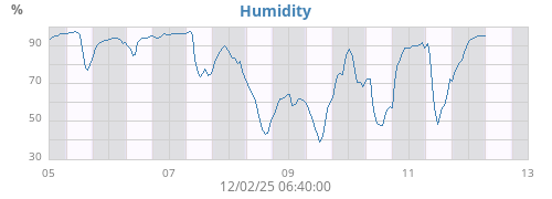 Humidity