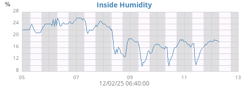 Inside Humidity