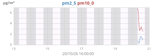 weekpm