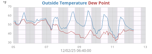 Outside Temperature