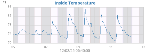 Inside Temperature