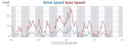 Wind Speed