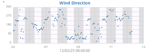 Wind Direction