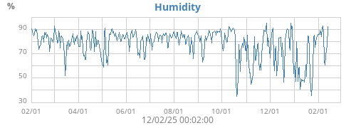 Humidity