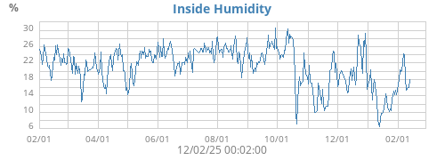 Inside Humidity