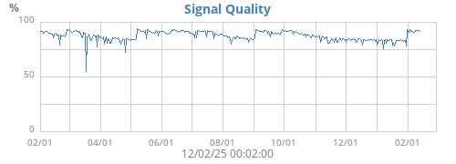 Signal Quality