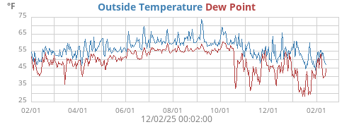 Outside Temperature