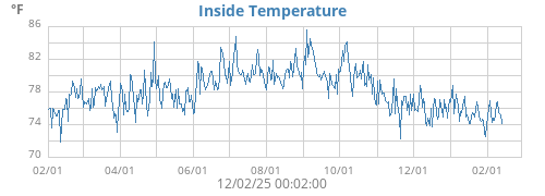 Inside Temperature