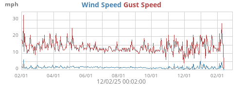 Wind Speed