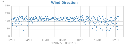 Wind Direction